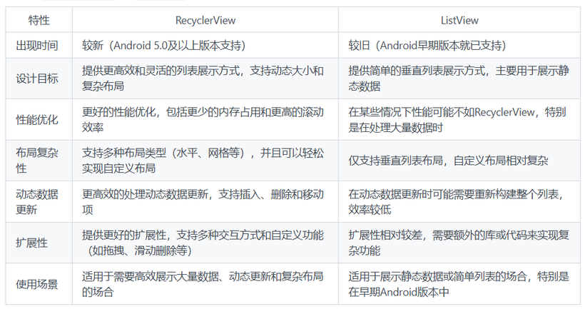 RecyclerView与ListView的区别