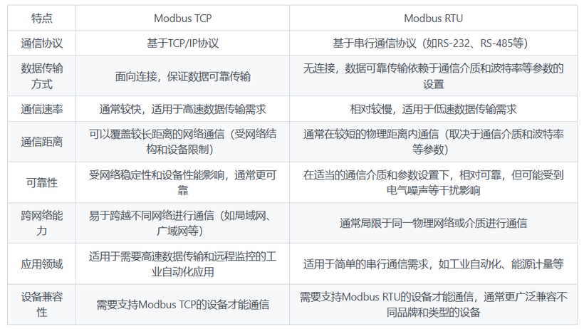 ModbusTCP与modbusRTU的主要区别