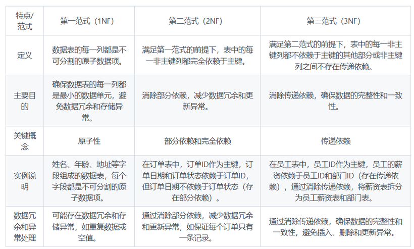 第一范式、第二范式第三范式的区别