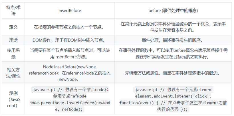 insertBefore和before的区别
