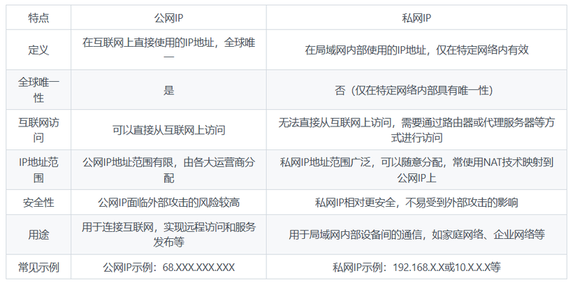 公网IP与私网IP的区别