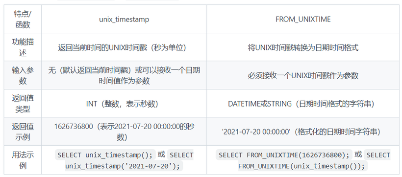 MySQL中unix_timestamp和from_unixtime函数的区别