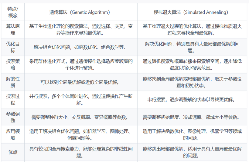 遗传算法与模拟退火算法的区别