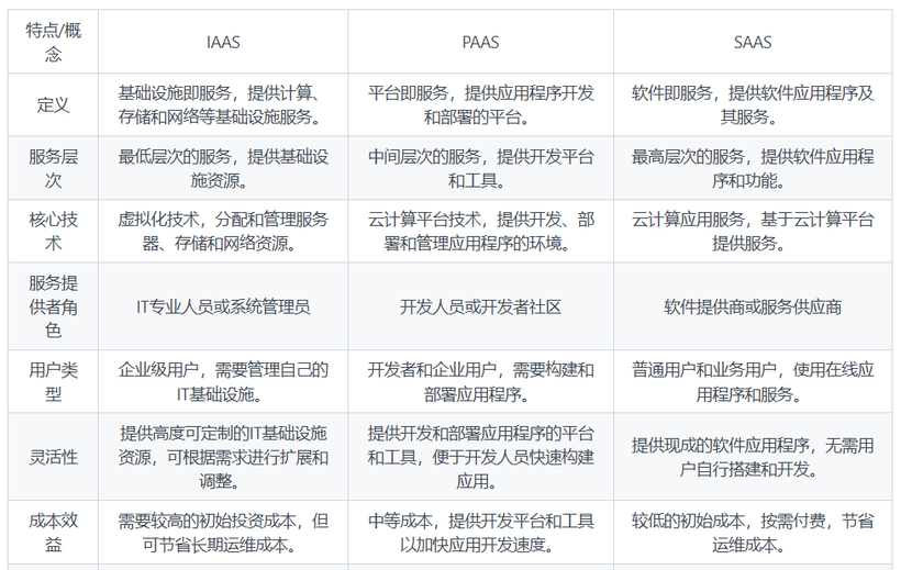 IAAS、PAAS和SAAS的区别