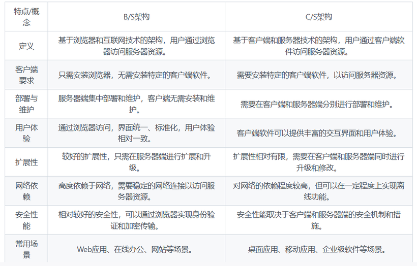 B/S架构与C/S架构的主要区别