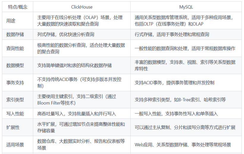Clickhouse与MySQL区别