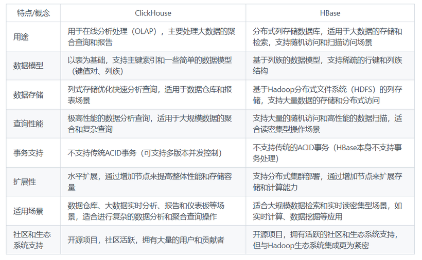 Clickhouse和Hbase的区别