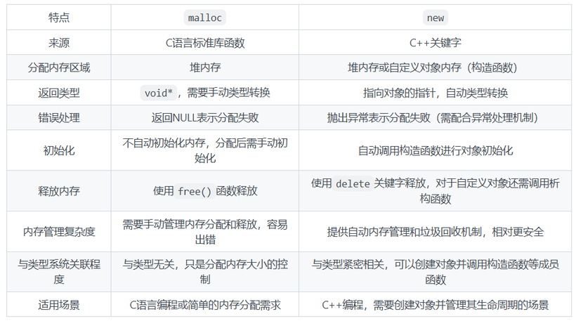 malloc与new的区别