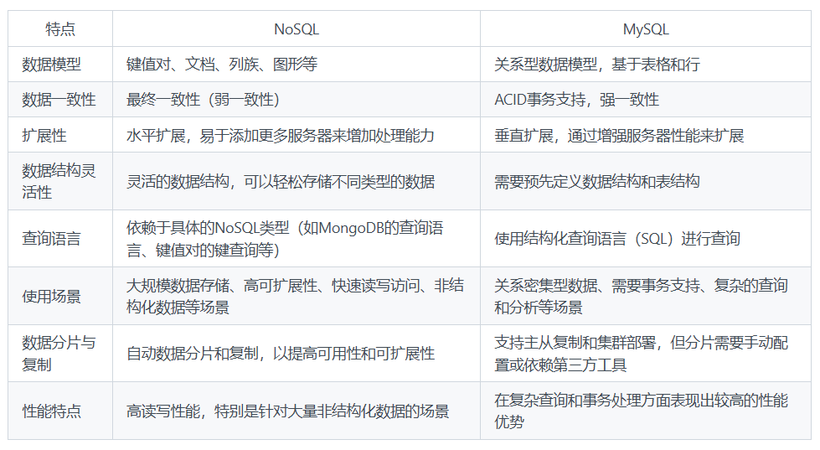 NoSQL与MySQL的比较