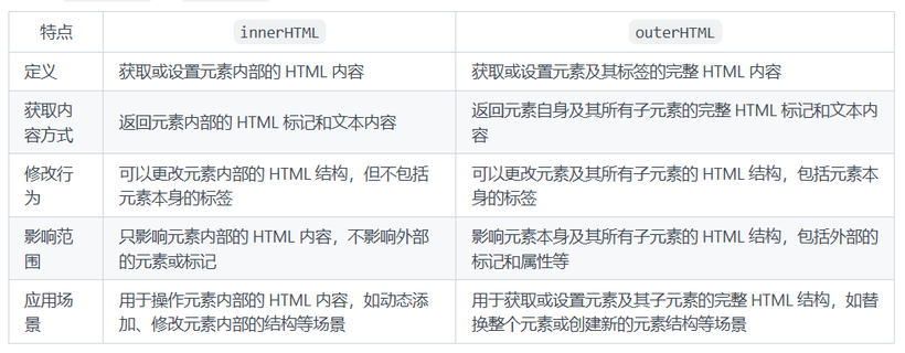 innerHTML 与 outerHTML的区别