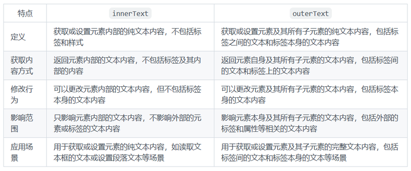 innerText 与 outerText的区别