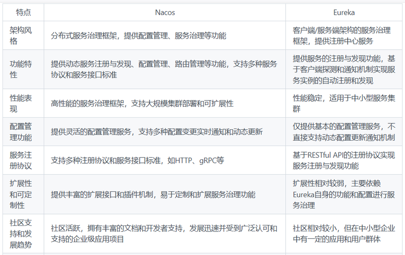 Nacos与Eureka的区别