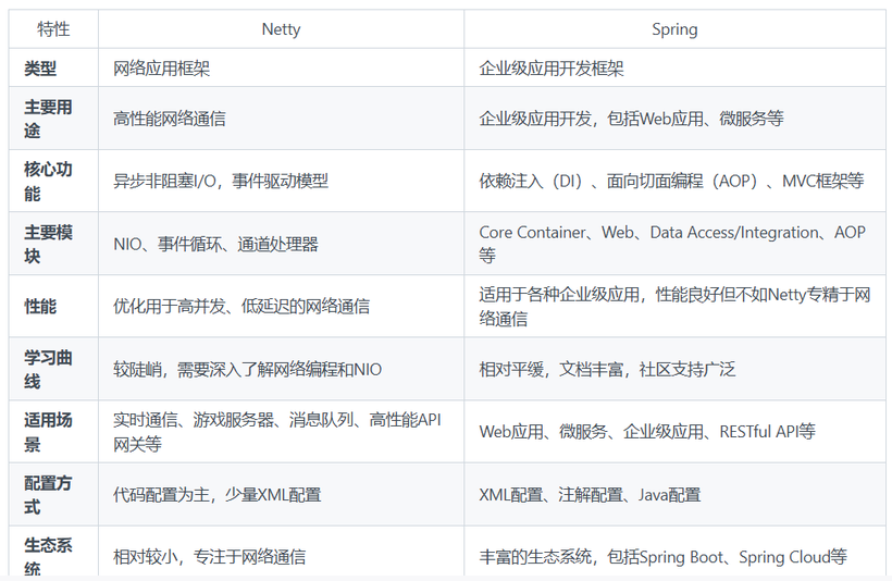 Netty与Spring的区别用表格表示