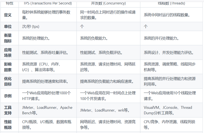 TPS、并发数和线程数的区别