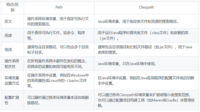 Path与Classpath的区别