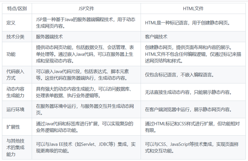 JSP文件和HTML文件的区别