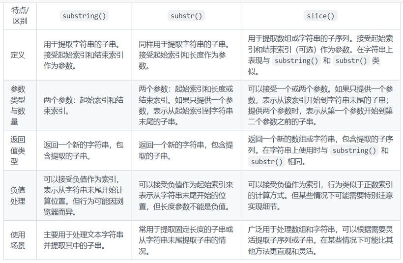 substring()、substr()和slice()的主要区别