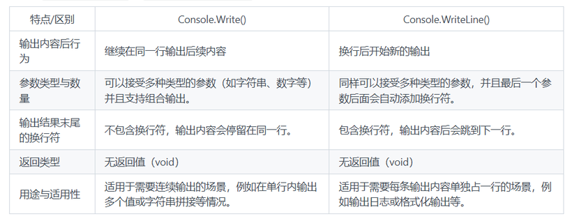 Console.Write()和Console.WriteLine()的区别