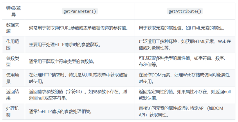 getParameter()与getAttribute()的主要差异