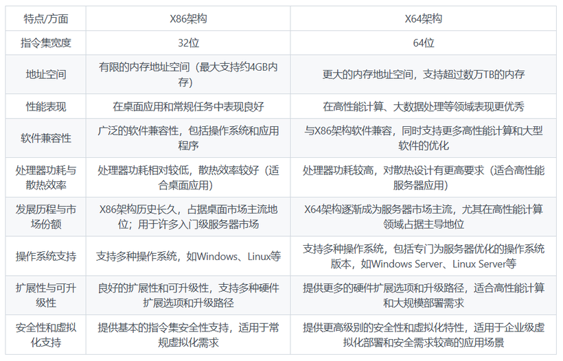 服务器架构中X86和X64的区别