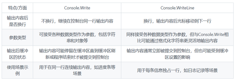 Console.Write与Console.Writeline的区别