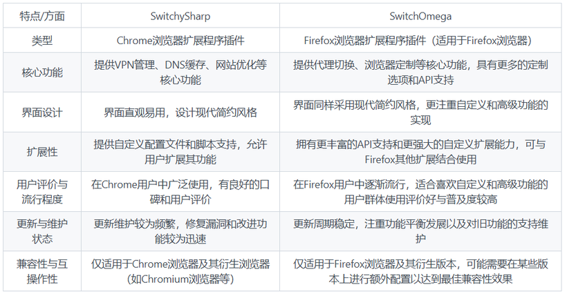 SwitchySharp与SwitchOmega的主要区别