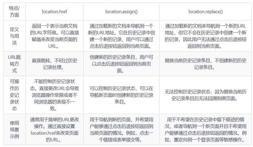 location.href、location.assign和location.replace的区别