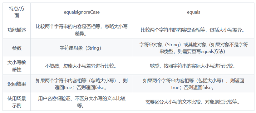 equalsignorecase与equals的区别