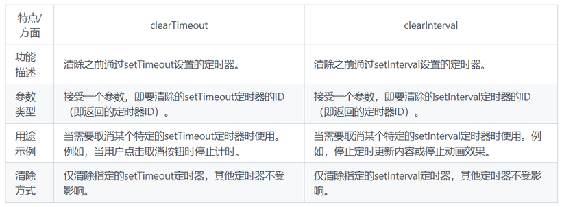 clearTimeout与clearInterval的区别