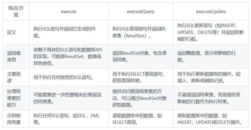 execute、executeQuery和executeUpdate的区别