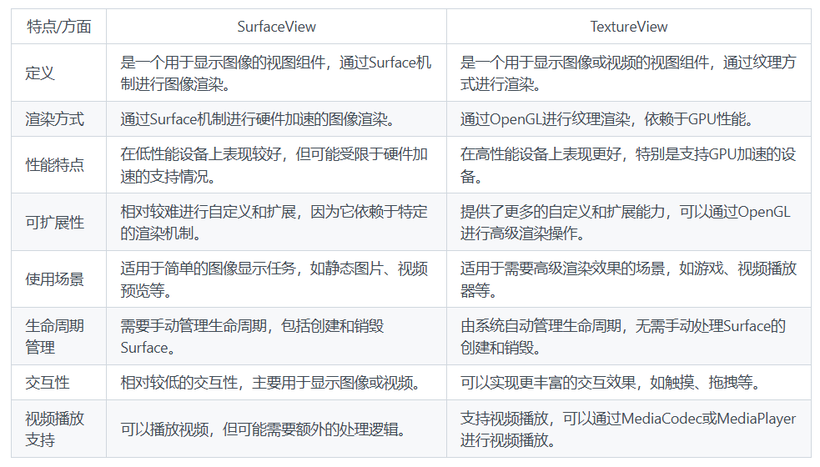 SurfaceView 和TextureView的主要区别