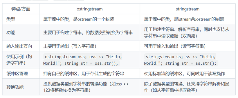 ostringstream与stringstream的区别