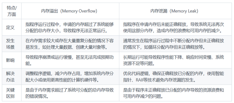 内存溢出和内存泄漏的区别