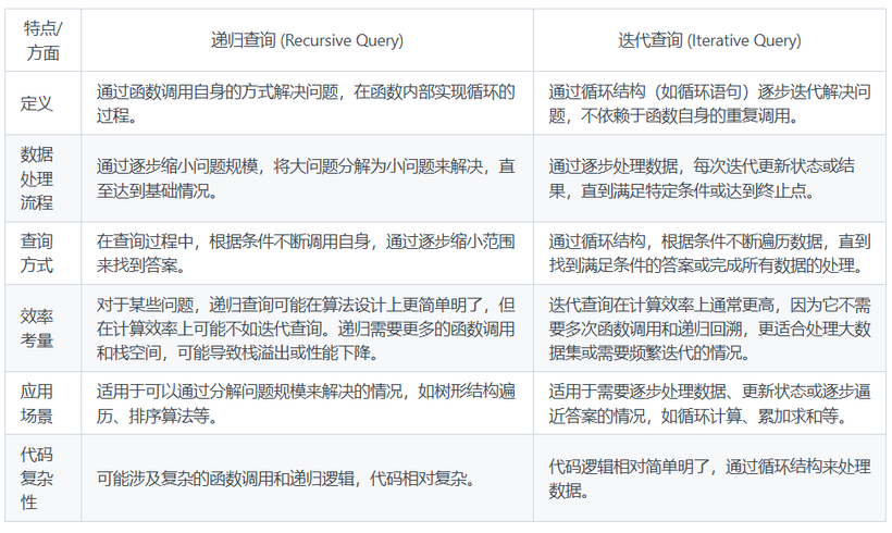 递归查询与迭代查询的区别