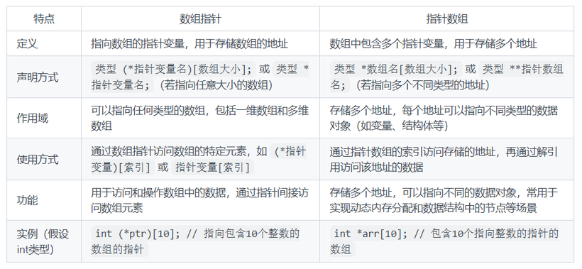 数组指针与指针数组的区别