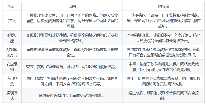 网闸与防火墙的区别