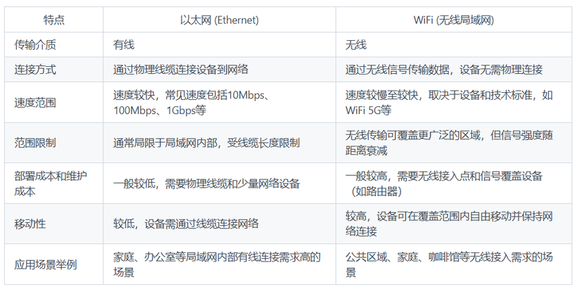 以太网和WiFi的主要区别