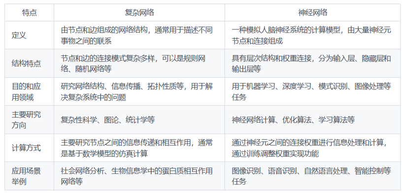 复杂网络与神经网络的区别