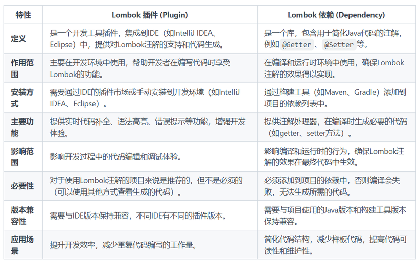 Lombok插件和依赖的区别