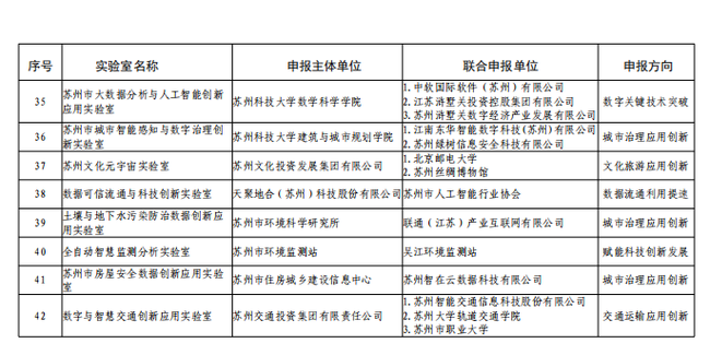 喜报|天聚地合成功入选苏州市数据创新应用实验室名单