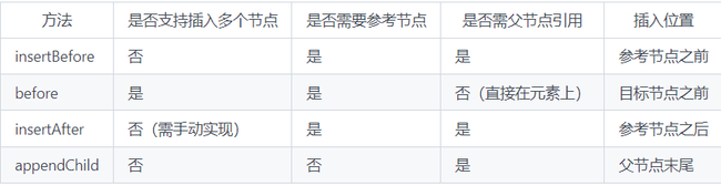 JavaScript中insertBefore、before、insertAfter和appendChild的用法和区别